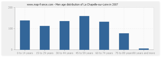 Men age distribution of La Chapelle-sur-Loire in 2007